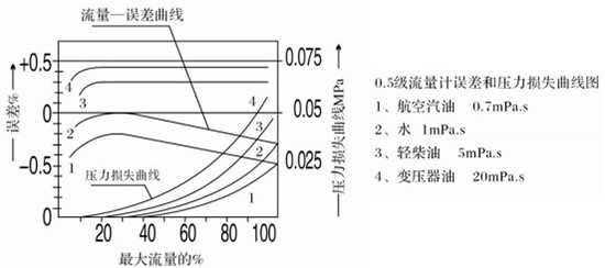 膠水流量計性能曲線圖