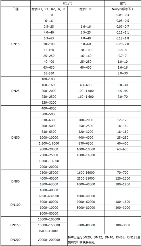 不銹鋼浮子流量計口徑流量范圍表