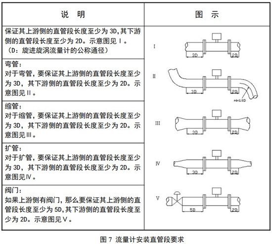 天然氣旋進(jìn)旋渦流量計(jì)直管段安裝要求圖