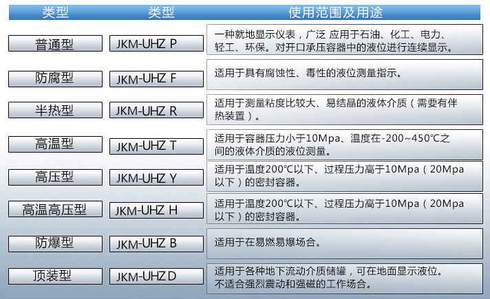 液體液位計(jì)使用范圍表