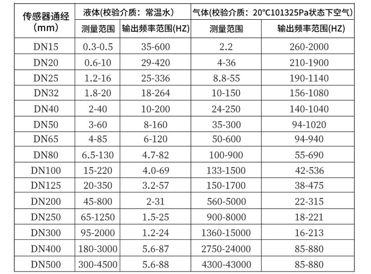 氣體流量計口徑流量范圍對照表