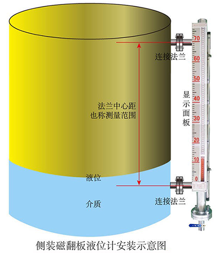 防腐磁性浮子液位計側裝式安裝示意圖