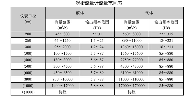 dn800渦街流量計流量范圍表