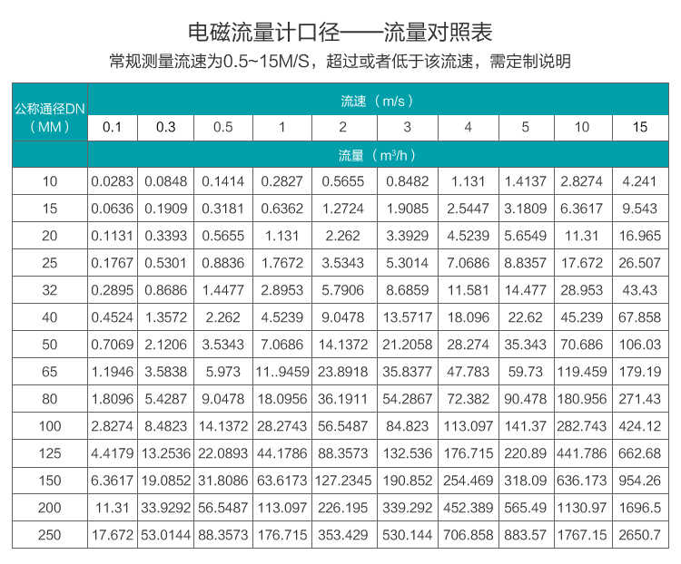 硝酸流量計(jì)口徑與流量對照表