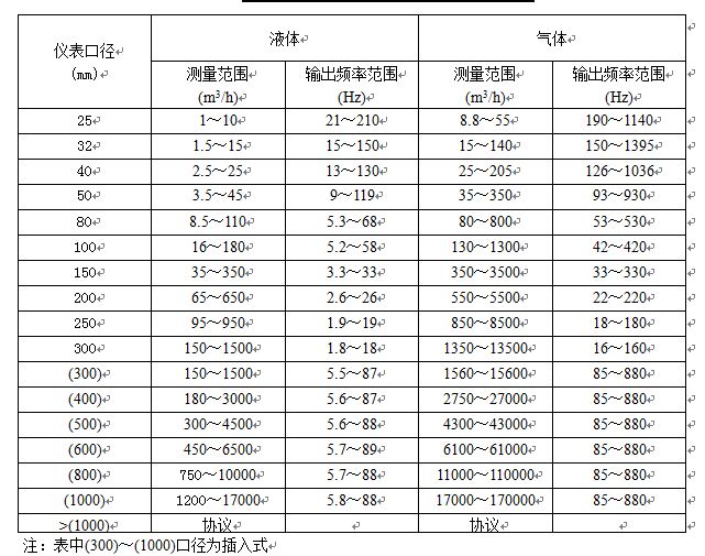 渦街流量計流量范圍表