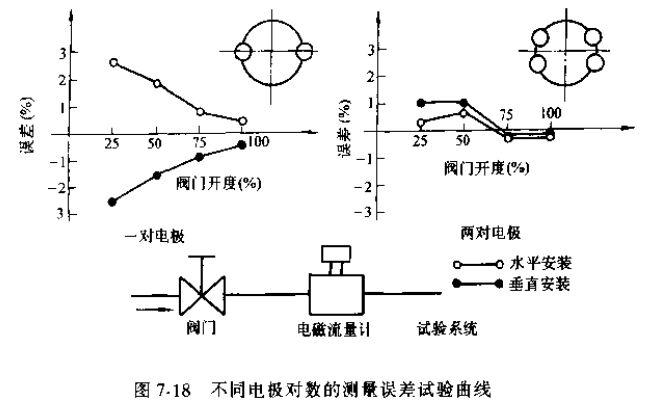 非滿管電磁流量計(jì)不同電*對數(shù)的測量誤差試驗(yàn)曲線