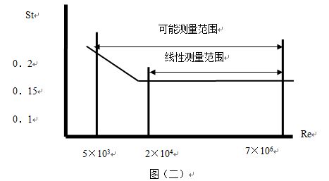 液化氣流量計線性測量范圍圖