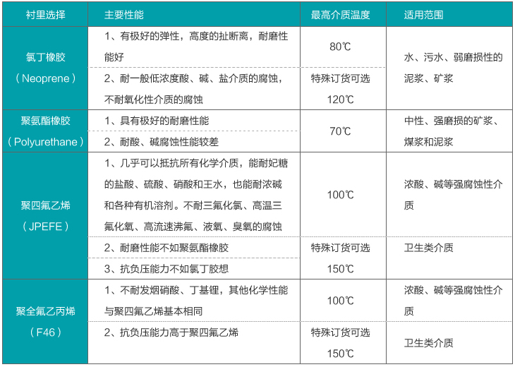 二氧化氯流量計襯里材料對照表