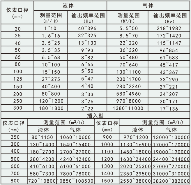 蒸汽凝結(jié)水流量計(jì)流量范圍對(duì)照表