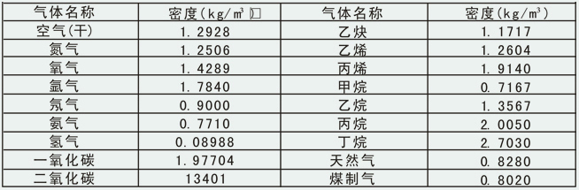 蒸汽凝結(jié)水流量計(jì)常用氣體密度對(duì)照表