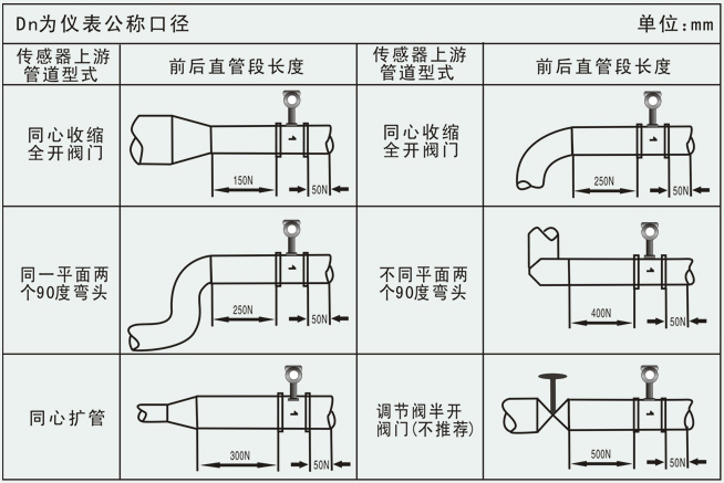 蒸汽凝結(jié)水流量計(jì)管道安裝要求圖