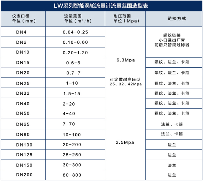 dn32渦輪流量計流量范圍對照表