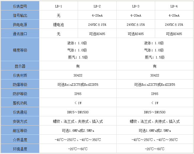 石蠟流量計分類對照表