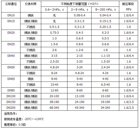 潤滑油流量計(jì)流量范圍對照表