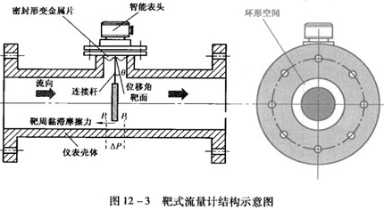 數(shù)顯靶式流量計結(jié)構(gòu)原理圖