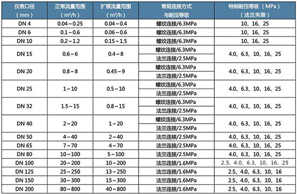 乙酸乙酯流量計口徑流量范圍表