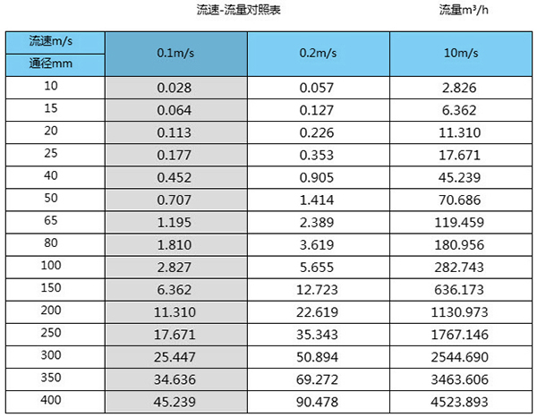 dn900污水流量計口徑流量范圍對照表