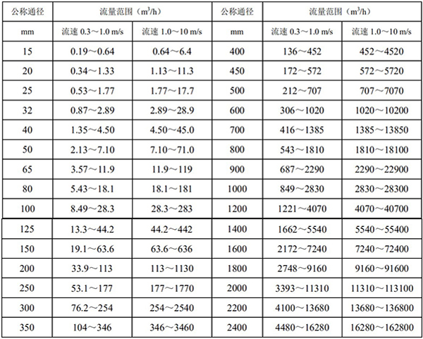 污水流量計(jì)的口徑流量范圍圖