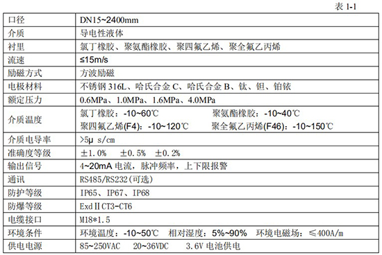 分體式電磁流量計技術指標對照表