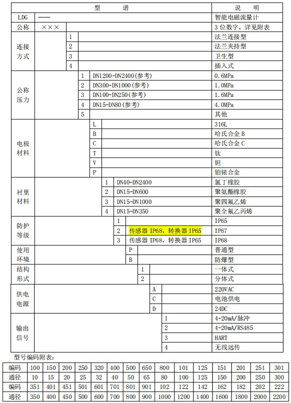 污水專用流量計規格型號選型表