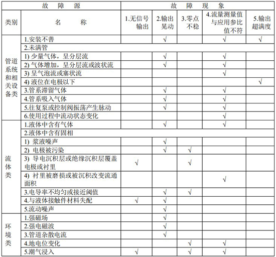 凝結水流量計故障分析對照表