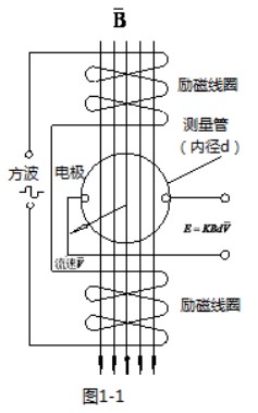 廢水流量計工作原理圖