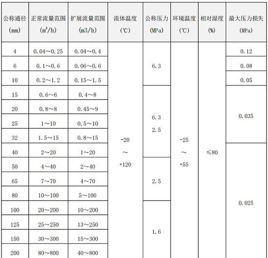 不銹鋼管道流量計口徑流量范圍對照表