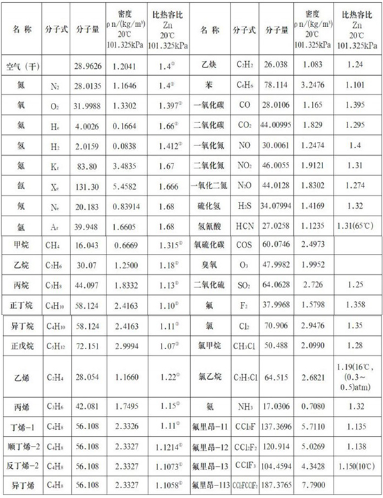 煙氣流量表氣體物理參數表