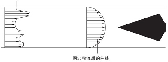 v形錐流量計整流后曲線圖