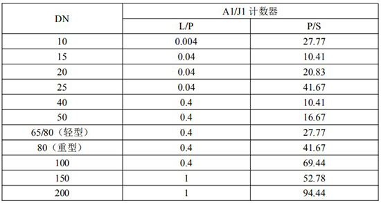 發(fā)信器與輸油管道流量計脈沖當(dāng)量選型表